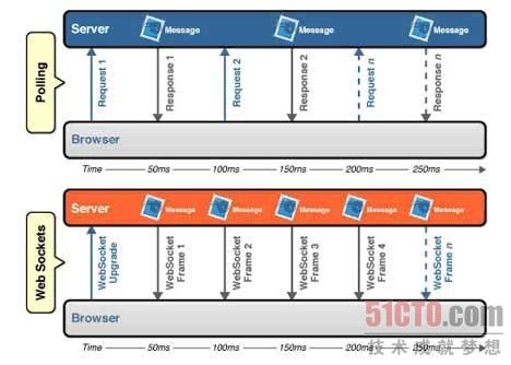 比照輪詢和WebSocket運(yùn)用程序之間的網(wǎng)絡(luò)吞吐量